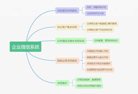 电信“企业微信”平台