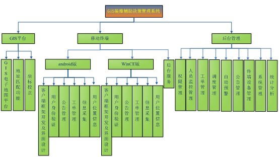 GIS装维辅助决策管理系统