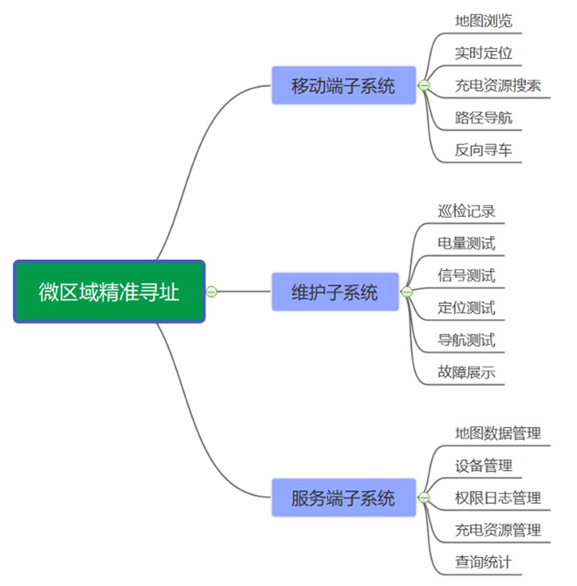 微区域充电桩精准寻址平台