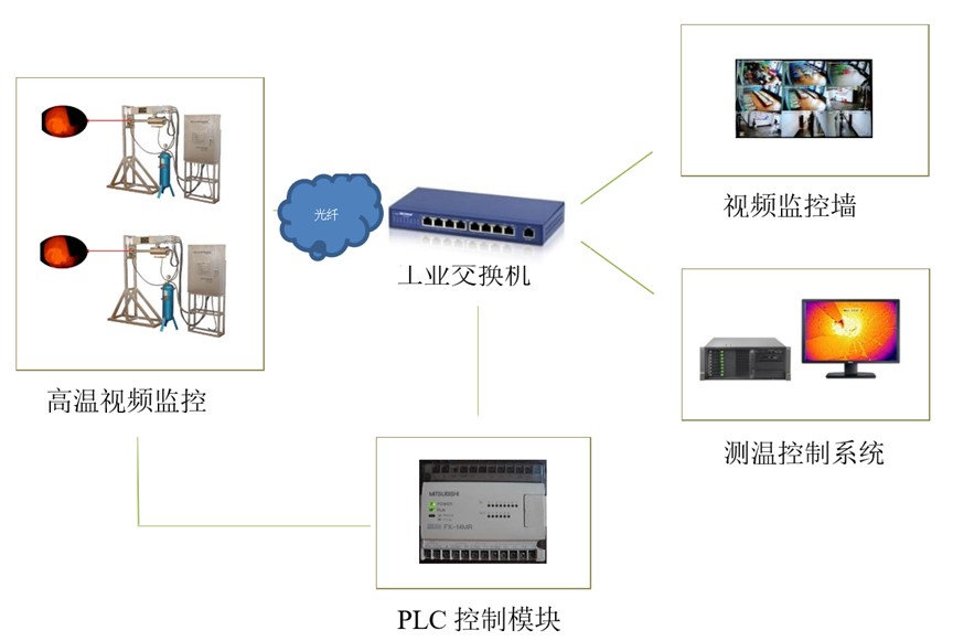 高温工业视频监控及图像识别产品