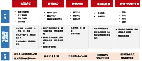 电信互联网金融异业合作平台