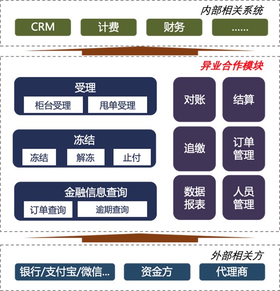 电信互联网金融异业合作平台