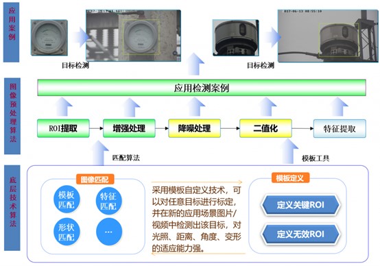 仪表智能识别读数