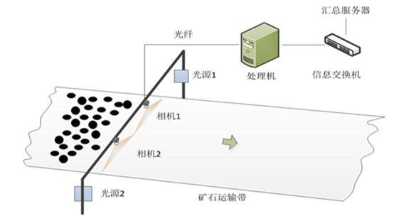 矿厂皮带AI智能检测系统方案