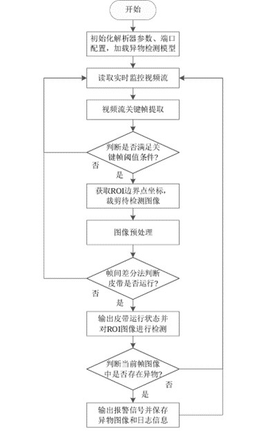 矿厂皮带AI智能检测系统方案