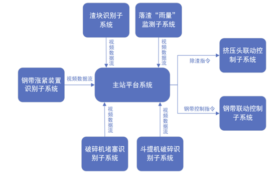 电厂输渣智慧化监测控制系统方案