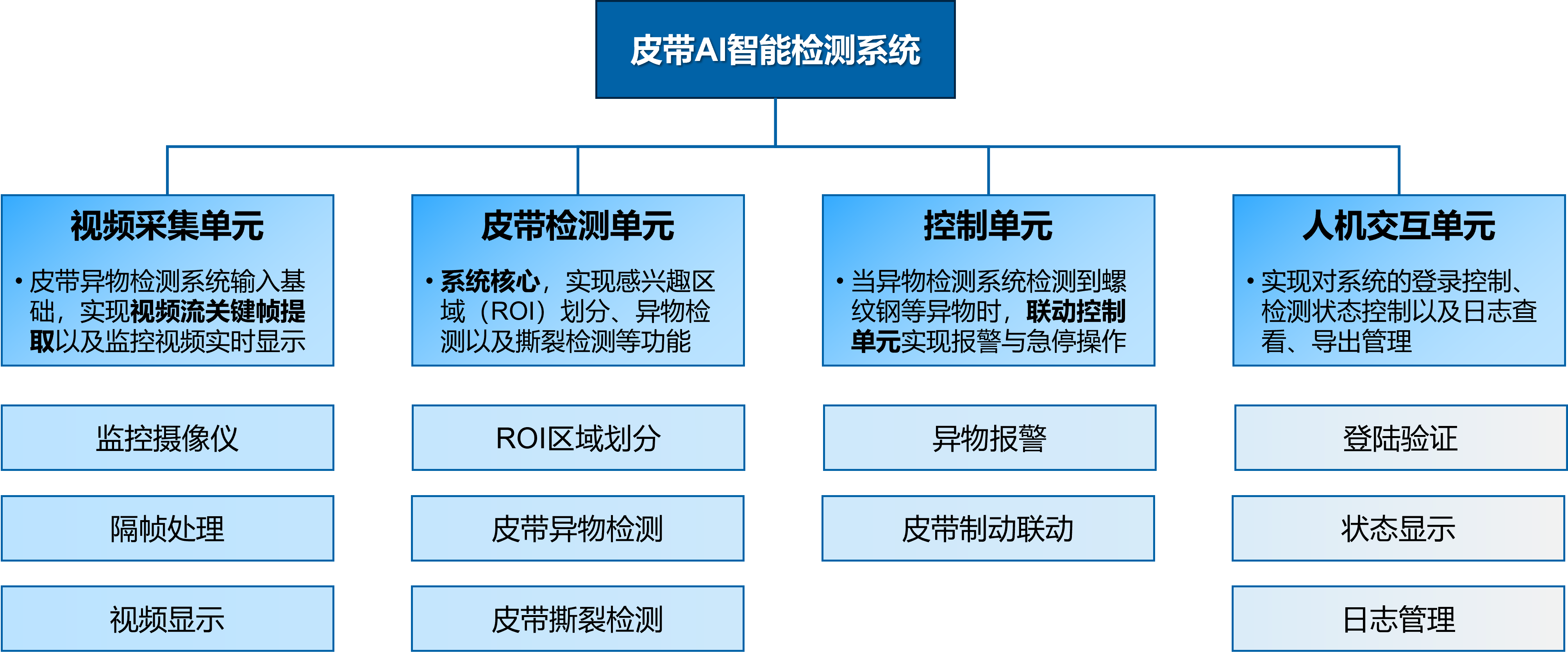 矿厂皮带AI智能检测系统方案